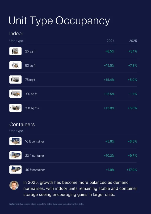 Unit Type Occupancy