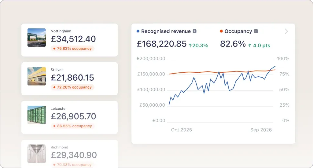 The recognised revenue vs occupancy report, plotting both lines on one timeline alongside a per-site breakdown